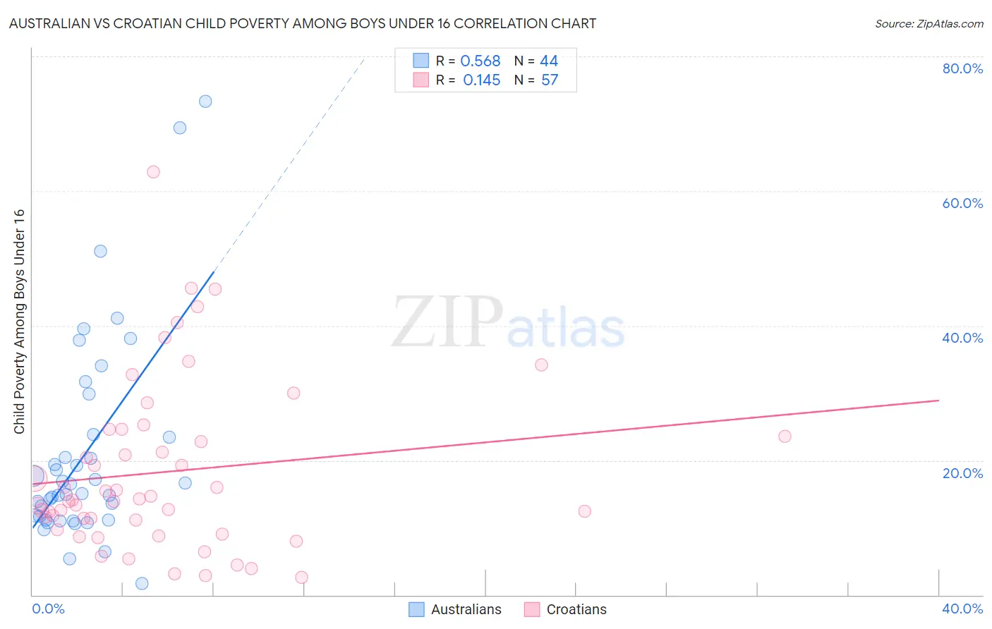 Australian vs Croatian Child Poverty Among Boys Under 16