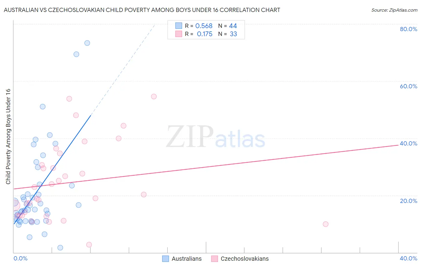 Australian vs Czechoslovakian Child Poverty Among Boys Under 16