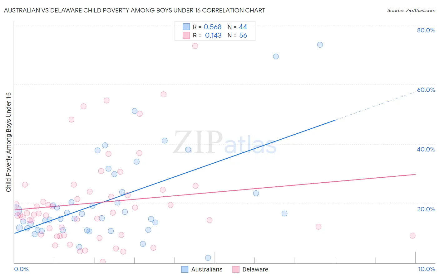 Australian vs Delaware Child Poverty Among Boys Under 16