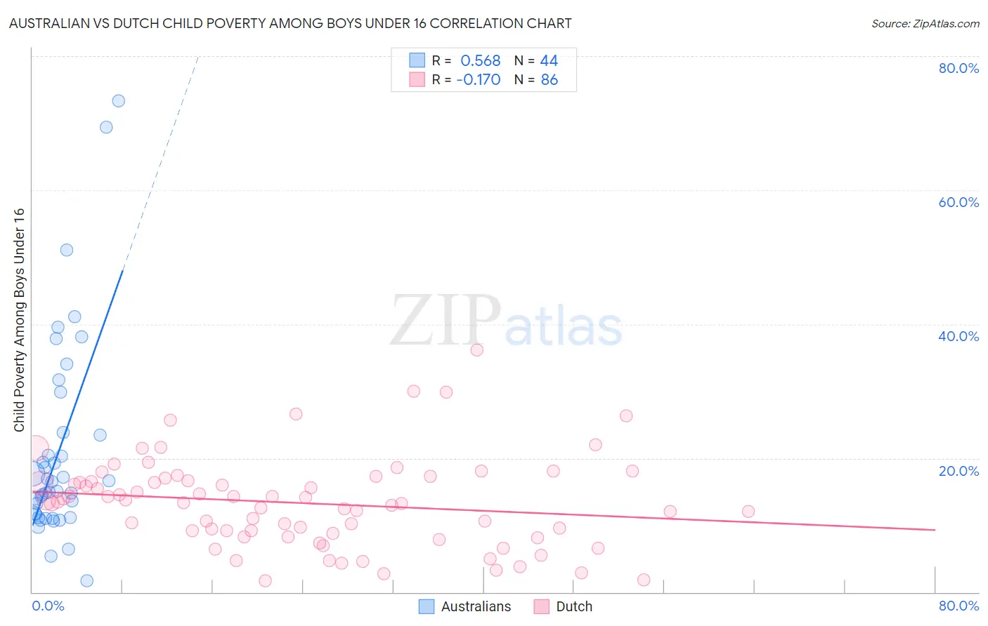 Australian vs Dutch Child Poverty Among Boys Under 16