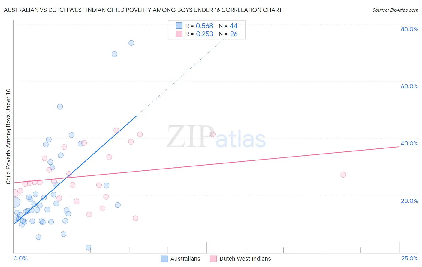 Australian vs Dutch West Indian Child Poverty Among Boys Under 16
