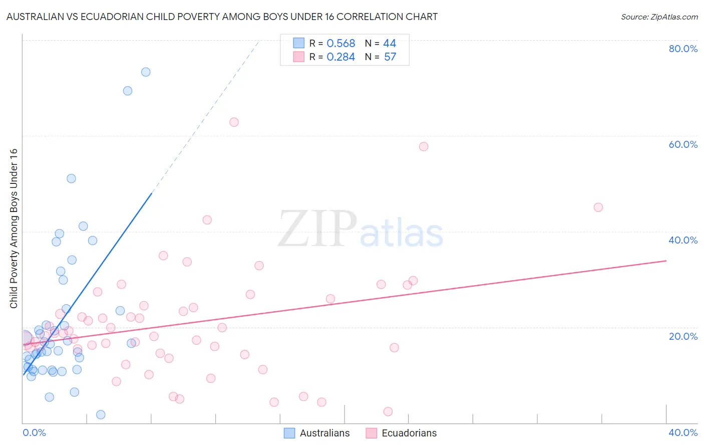 Australian vs Ecuadorian Child Poverty Among Boys Under 16