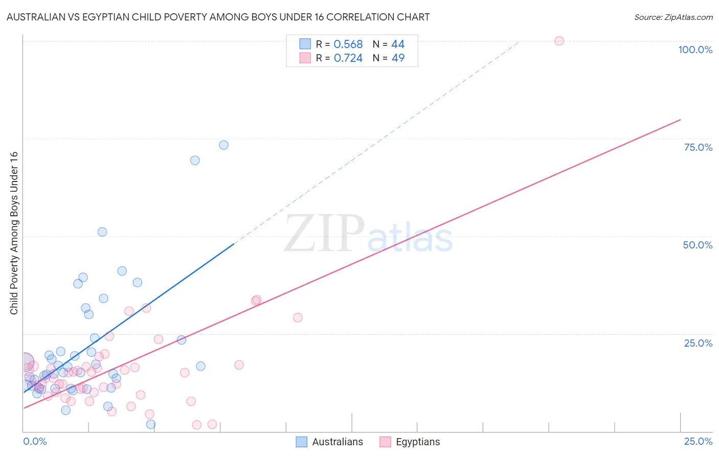 Australian vs Egyptian Child Poverty Among Boys Under 16