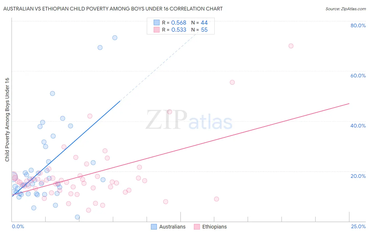 Australian vs Ethiopian Child Poverty Among Boys Under 16