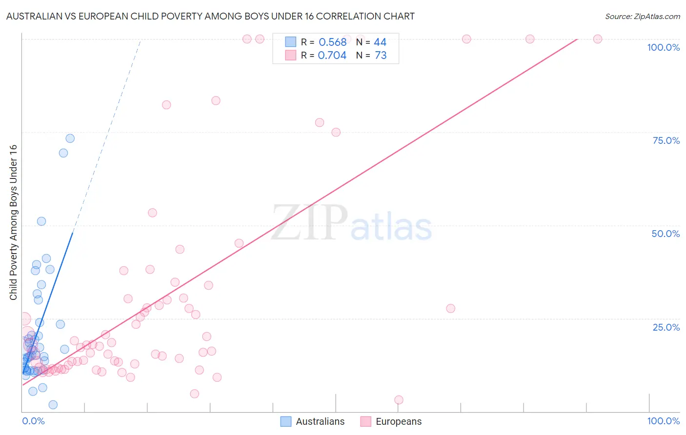 Australian vs European Child Poverty Among Boys Under 16