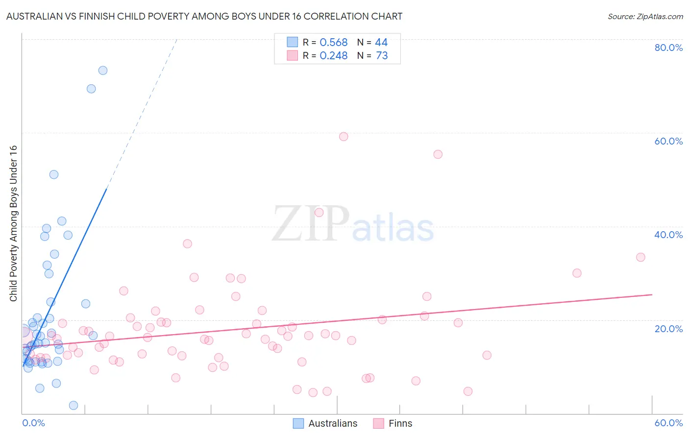 Australian vs Finnish Child Poverty Among Boys Under 16