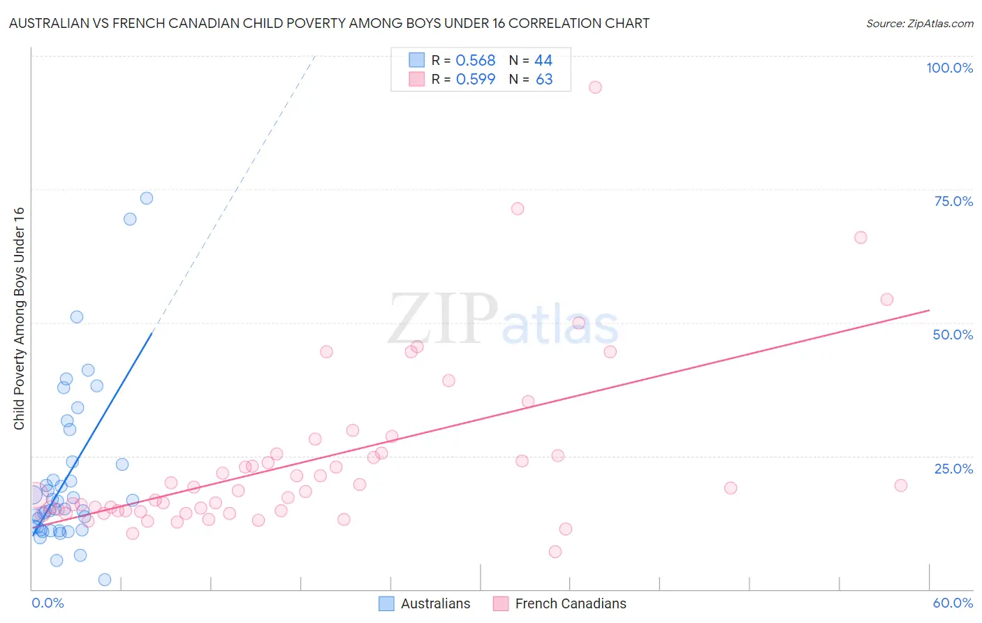 Australian vs French Canadian Child Poverty Among Boys Under 16