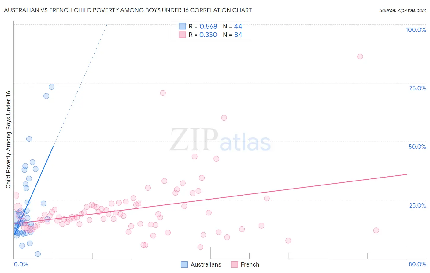 Australian vs French Child Poverty Among Boys Under 16