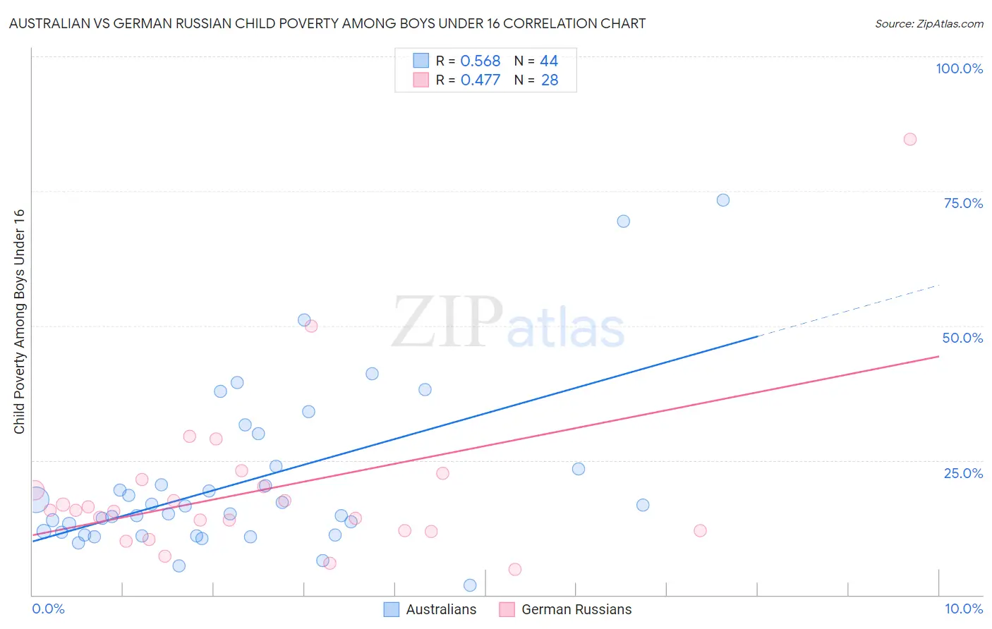 Australian vs German Russian Child Poverty Among Boys Under 16