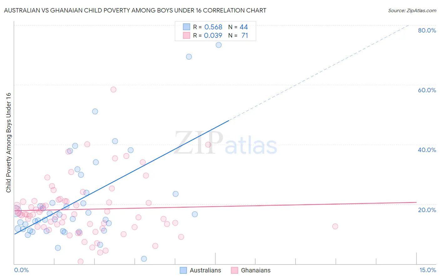 Australian vs Ghanaian Child Poverty Among Boys Under 16
