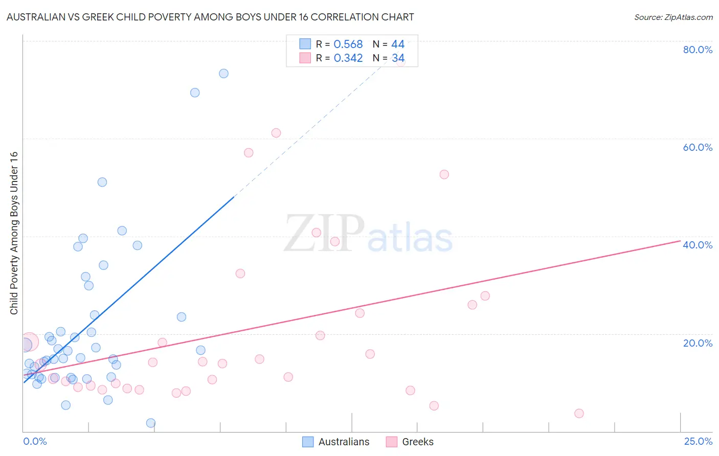 Australian vs Greek Child Poverty Among Boys Under 16