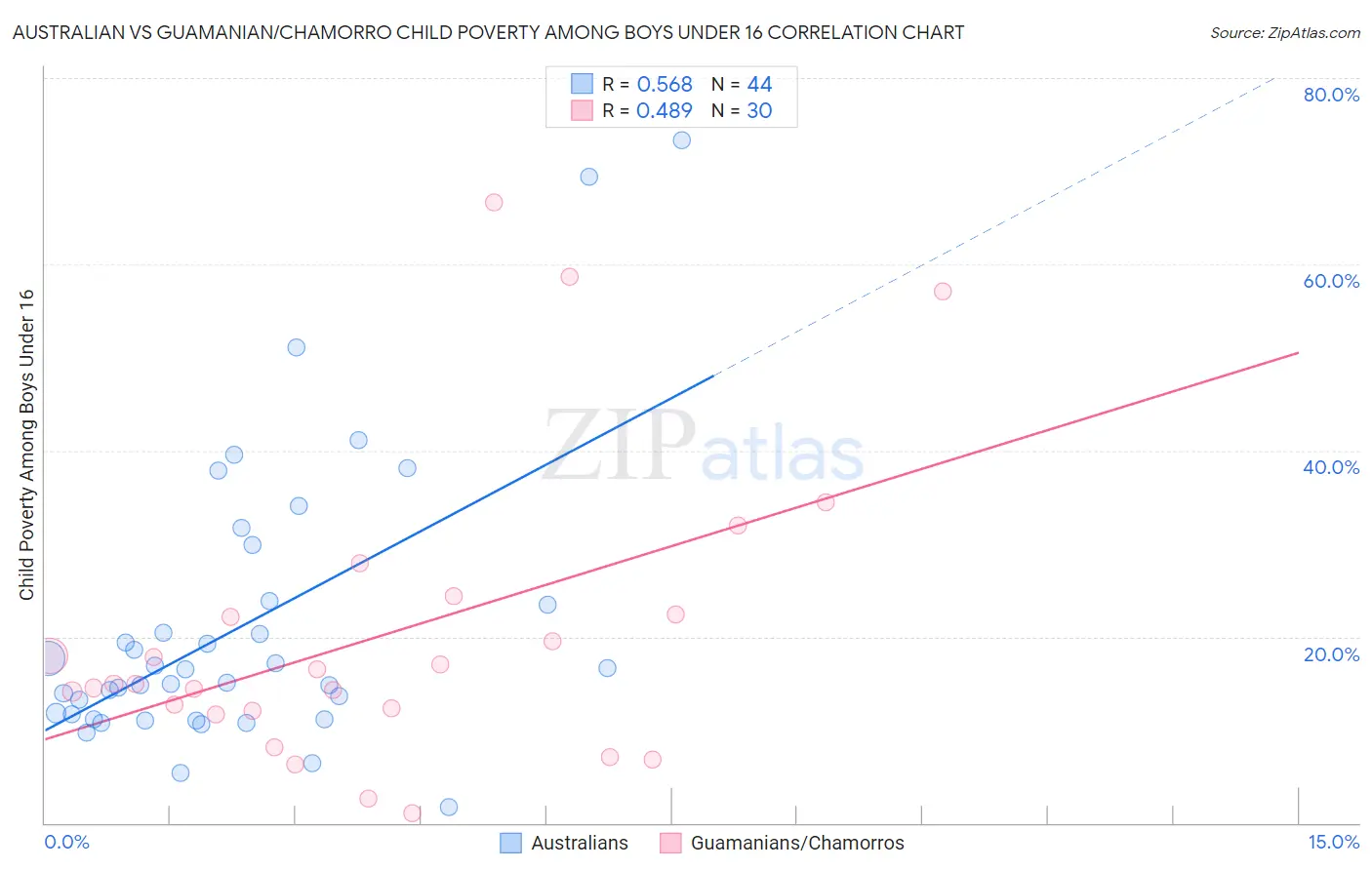 Australian vs Guamanian/Chamorro Child Poverty Among Boys Under 16