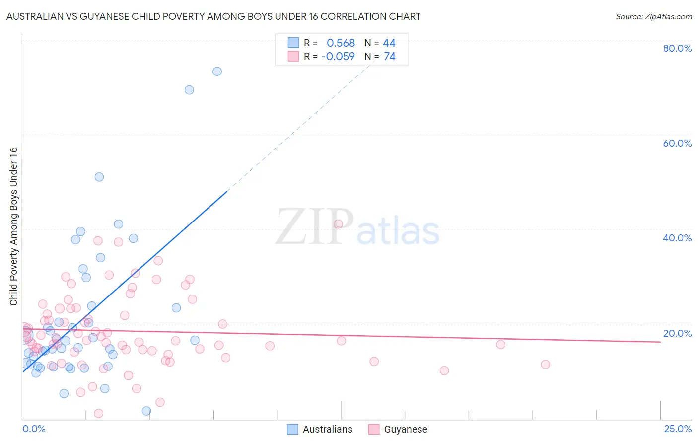 Australian vs Guyanese Child Poverty Among Boys Under 16