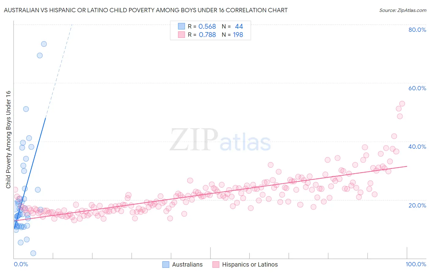 Australian vs Hispanic or Latino Child Poverty Among Boys Under 16