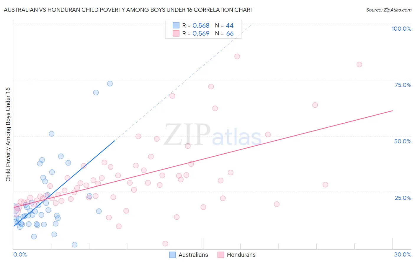 Australian vs Honduran Child Poverty Among Boys Under 16