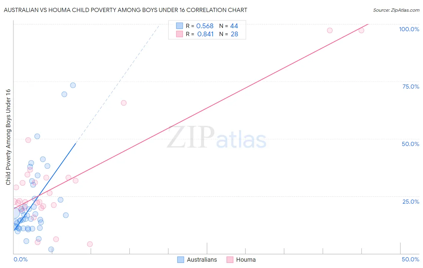 Australian vs Houma Child Poverty Among Boys Under 16