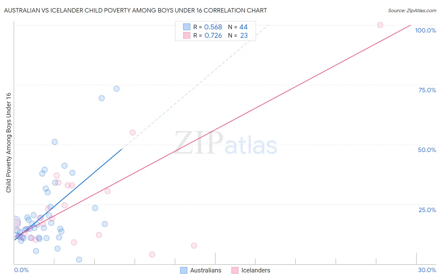 Australian vs Icelander Child Poverty Among Boys Under 16