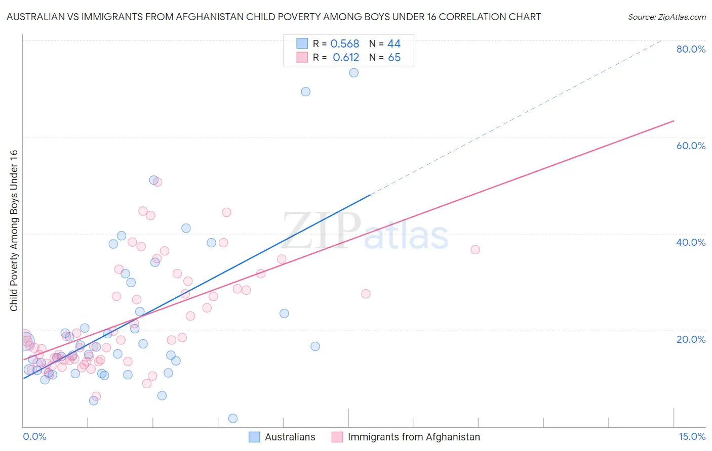Australian vs Immigrants from Afghanistan Child Poverty Among Boys Under 16