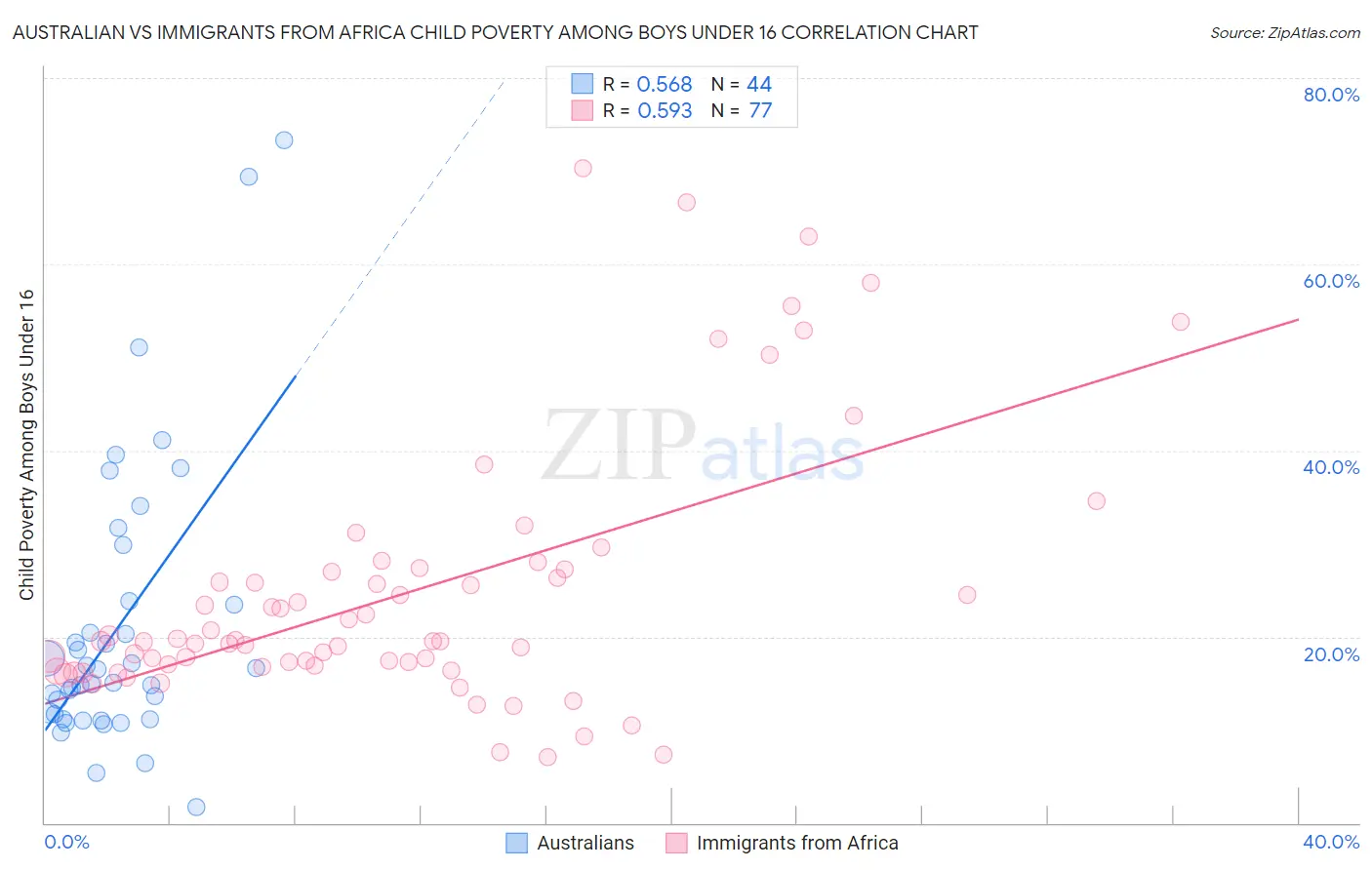 Australian vs Immigrants from Africa Child Poverty Among Boys Under 16