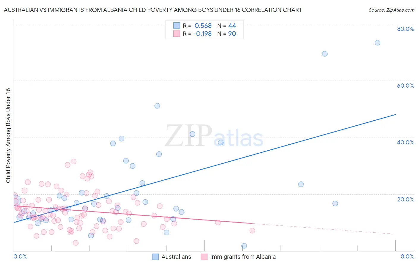 Australian vs Immigrants from Albania Child Poverty Among Boys Under 16