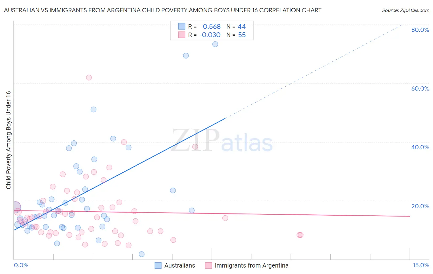 Australian vs Immigrants from Argentina Child Poverty Among Boys Under 16