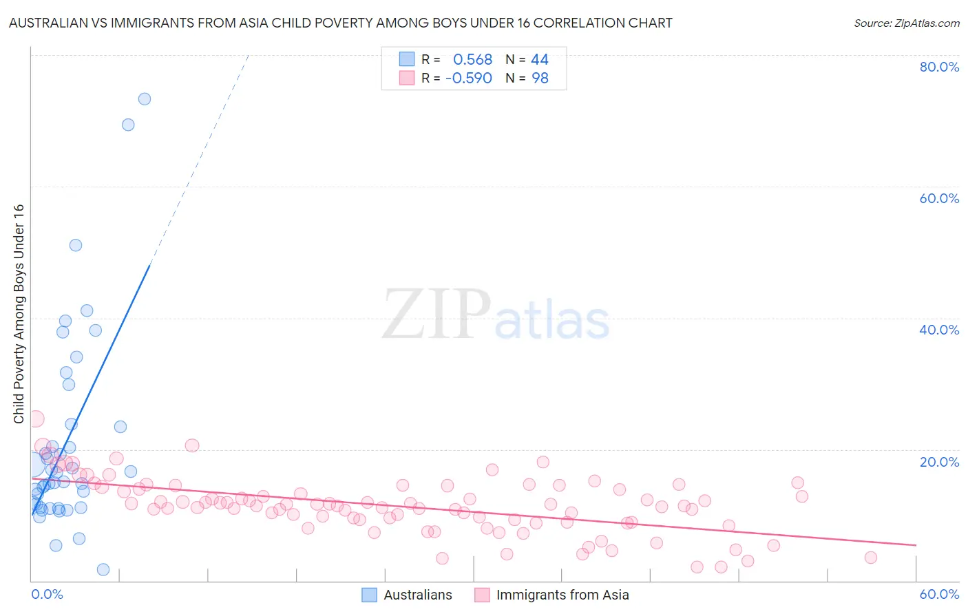 Australian vs Immigrants from Asia Child Poverty Among Boys Under 16