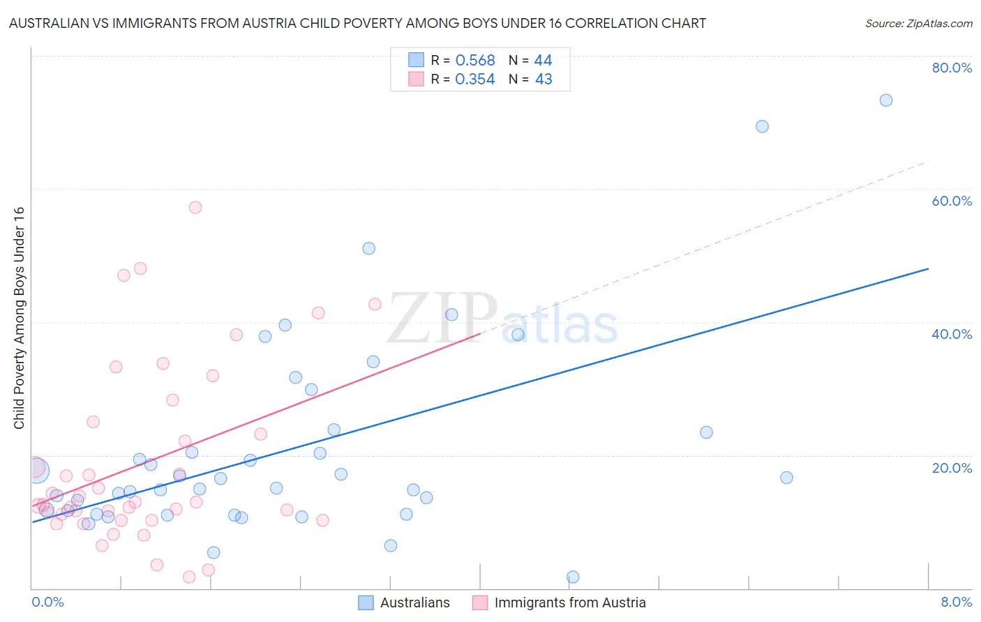 Australian vs Immigrants from Austria Child Poverty Among Boys Under 16