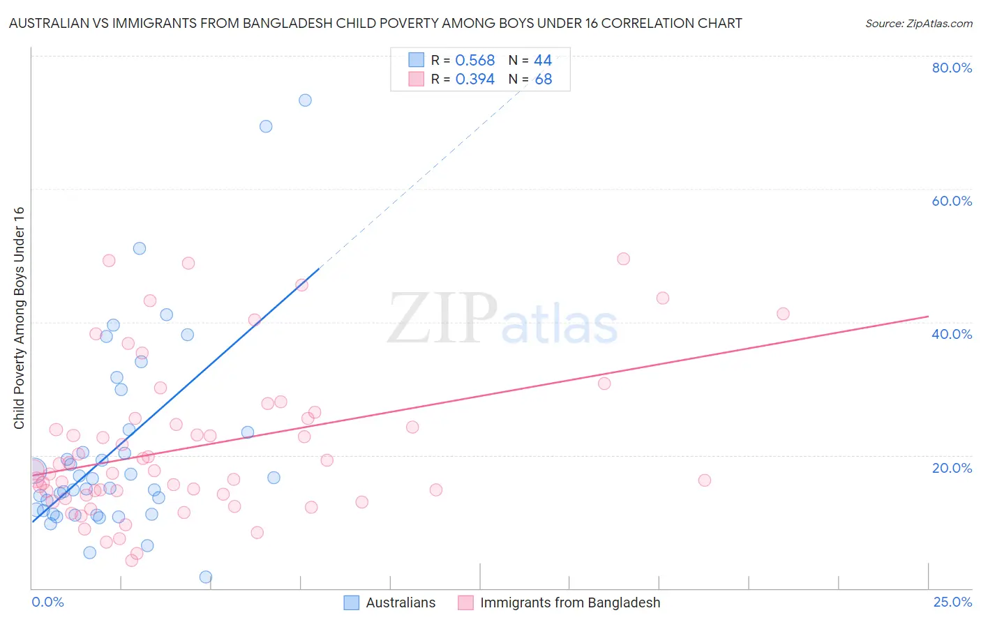 Australian vs Immigrants from Bangladesh Child Poverty Among Boys Under 16