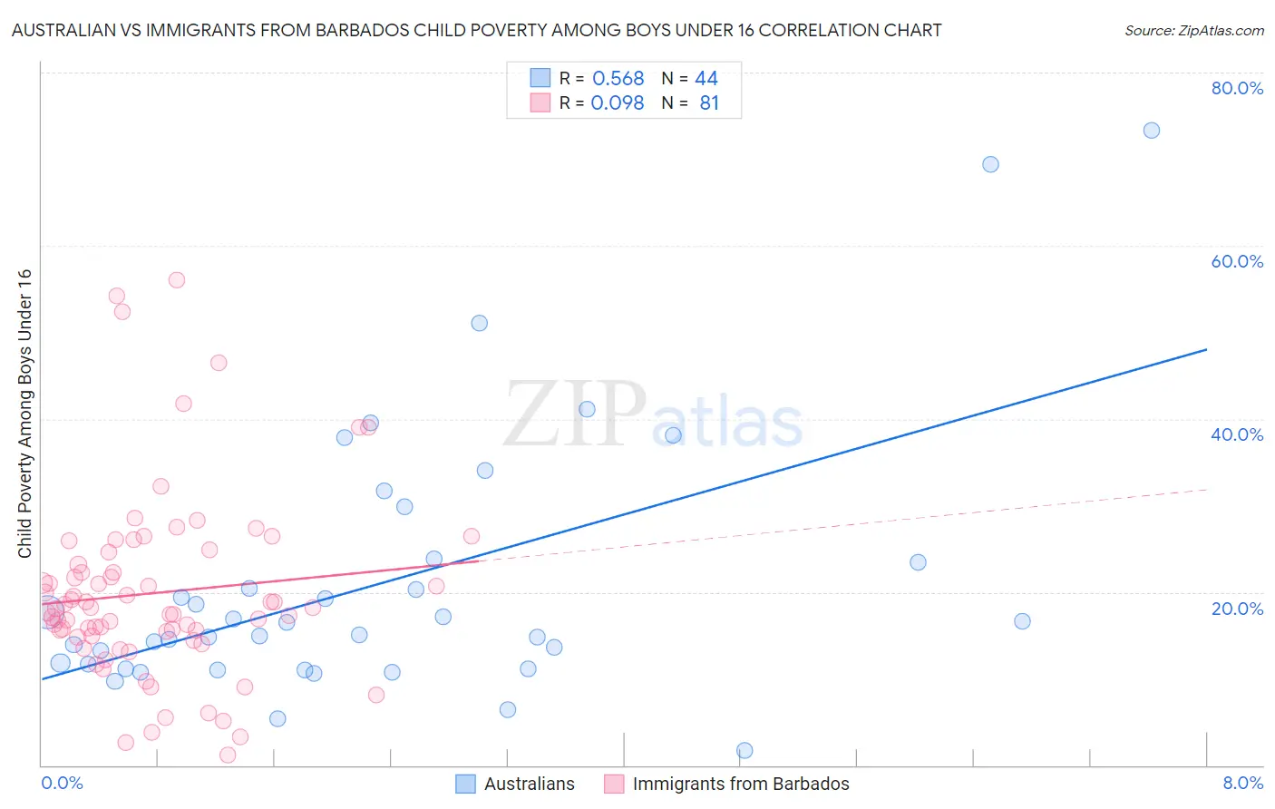 Australian vs Immigrants from Barbados Child Poverty Among Boys Under 16