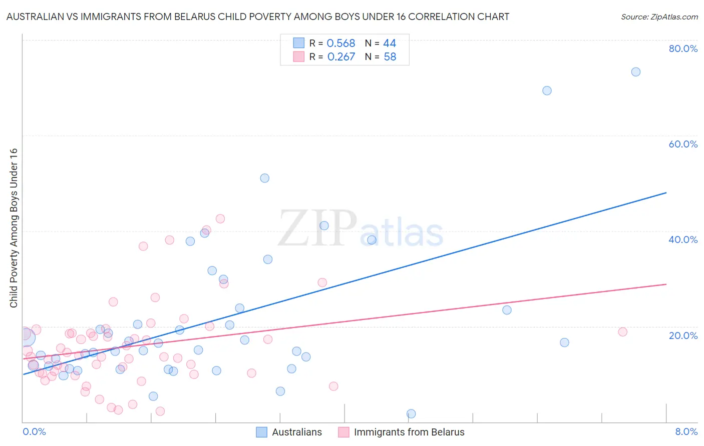 Australian vs Immigrants from Belarus Child Poverty Among Boys Under 16