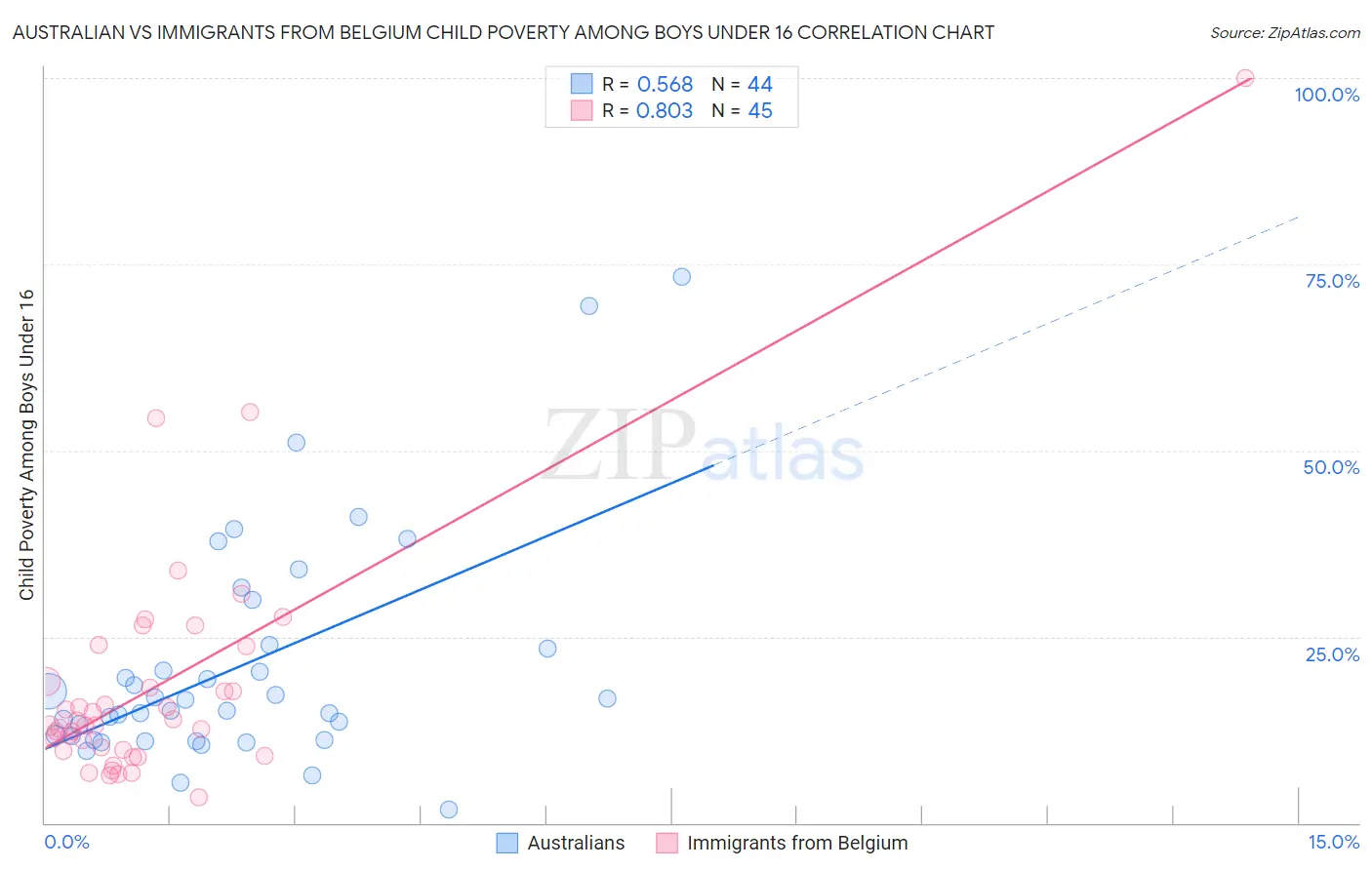 Australian vs Immigrants from Belgium Child Poverty Among Boys Under 16