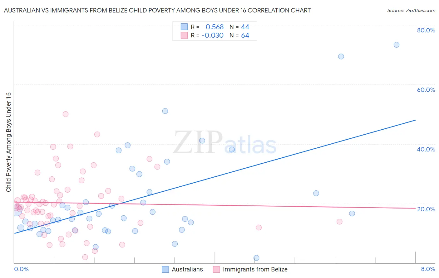 Australian vs Immigrants from Belize Child Poverty Among Boys Under 16