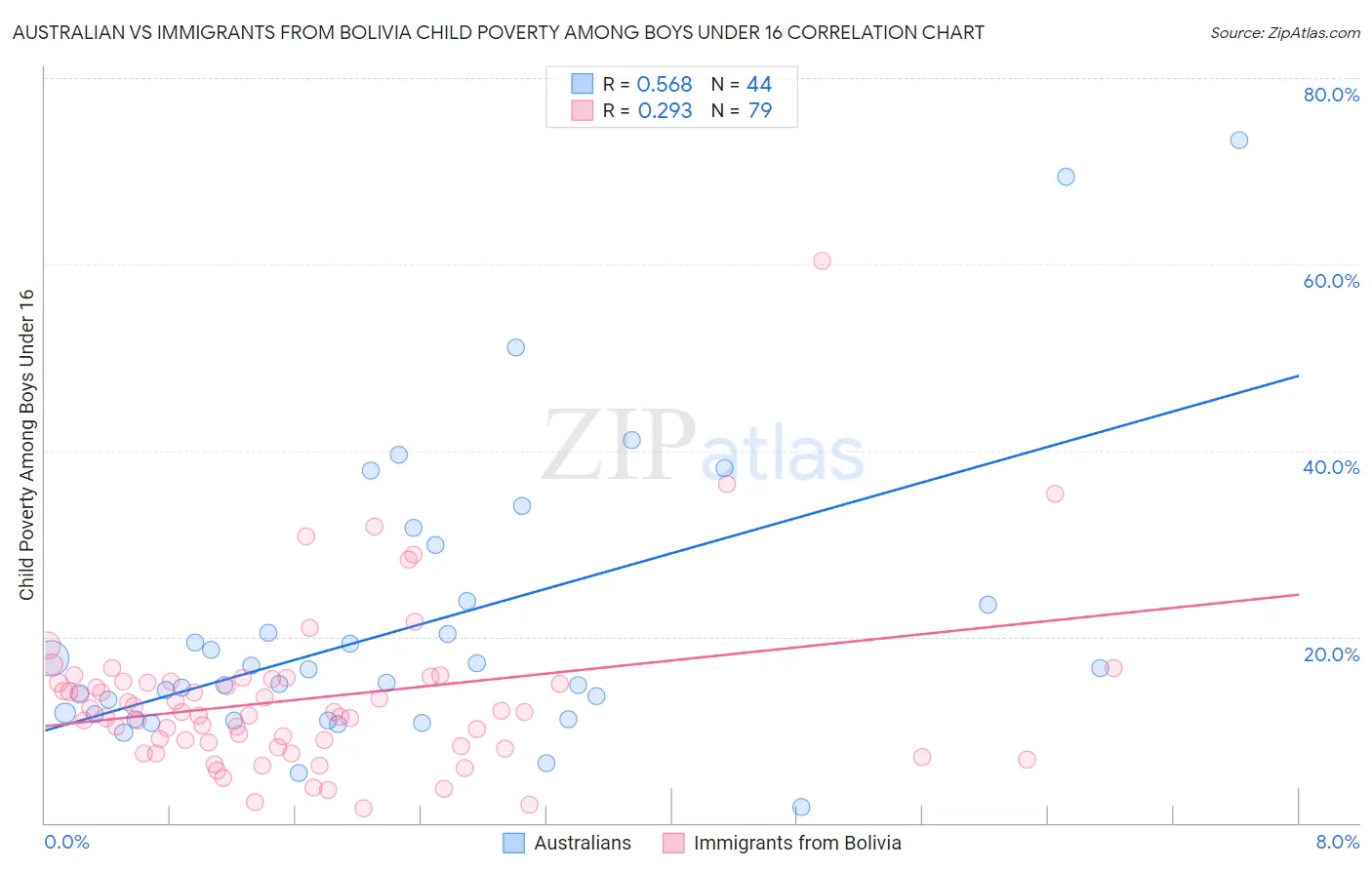 Australian vs Immigrants from Bolivia Child Poverty Among Boys Under 16