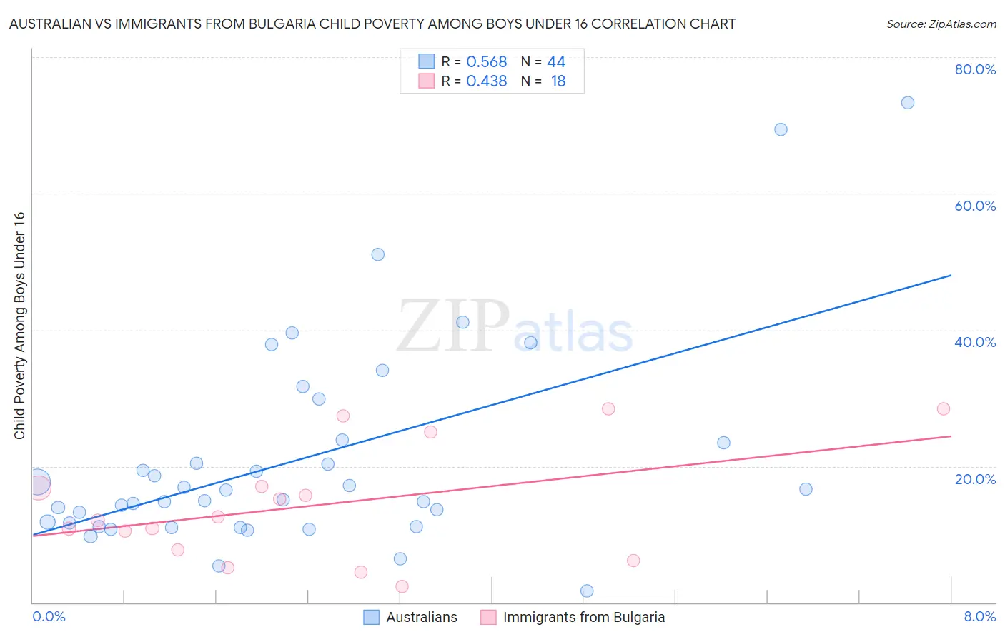 Australian vs Immigrants from Bulgaria Child Poverty Among Boys Under 16