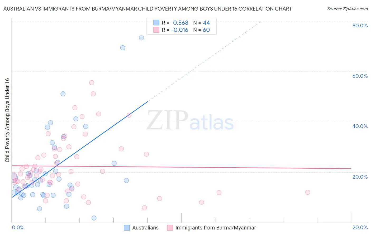 Australian vs Immigrants from Burma/Myanmar Child Poverty Among Boys Under 16