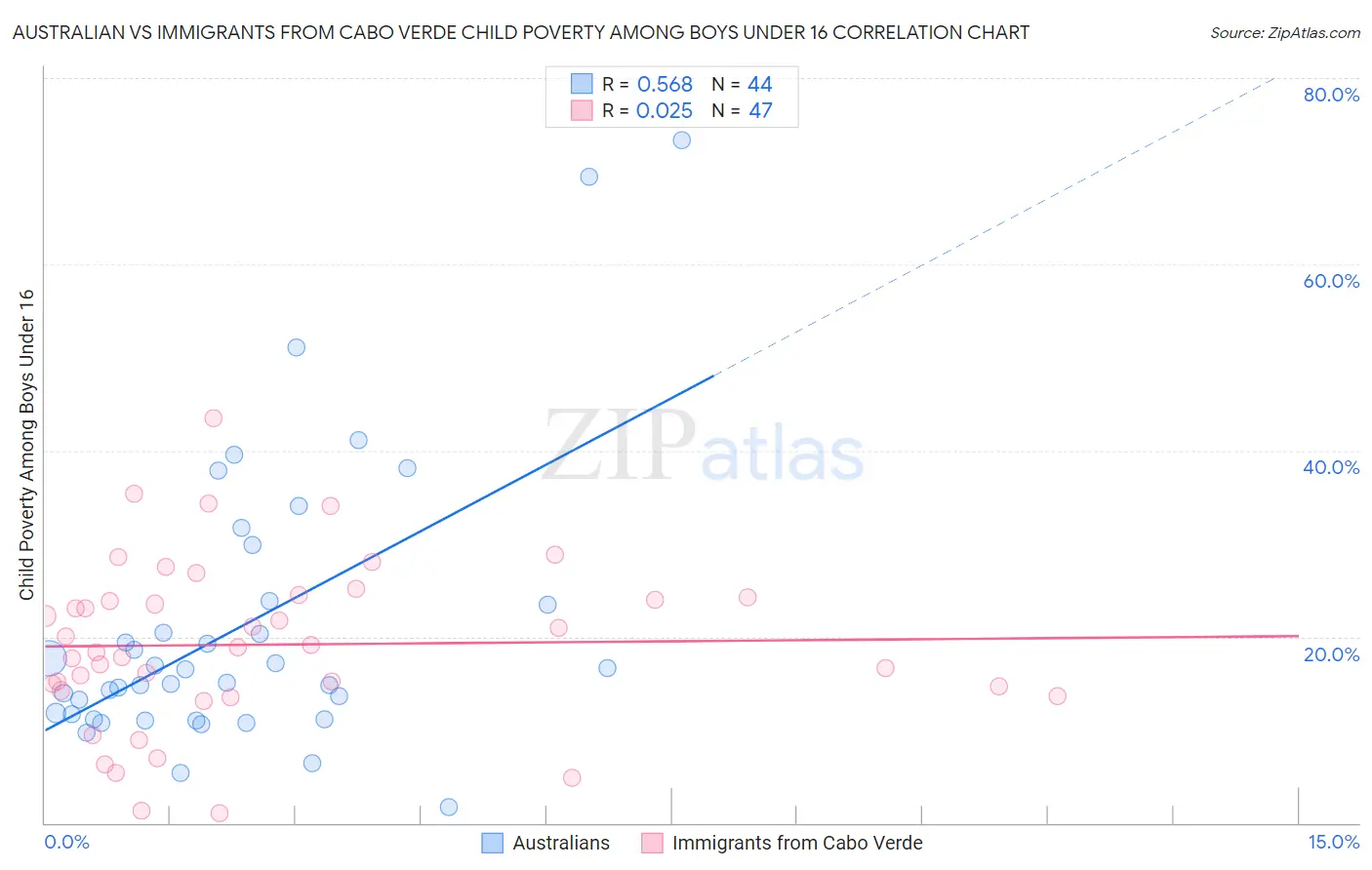 Australian vs Immigrants from Cabo Verde Child Poverty Among Boys Under 16