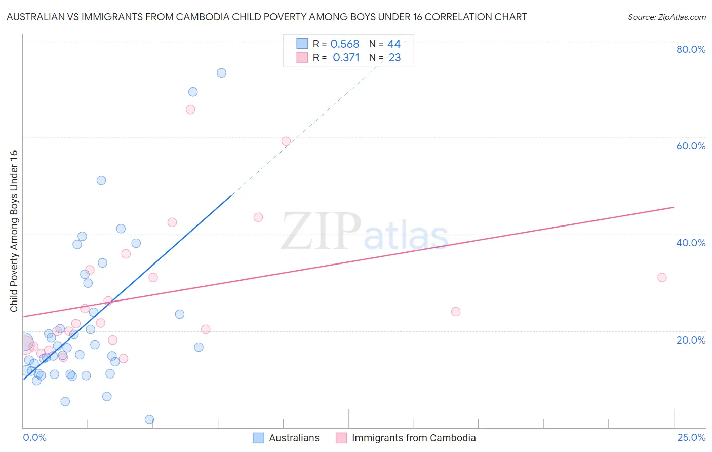 Australian vs Immigrants from Cambodia Child Poverty Among Boys Under 16