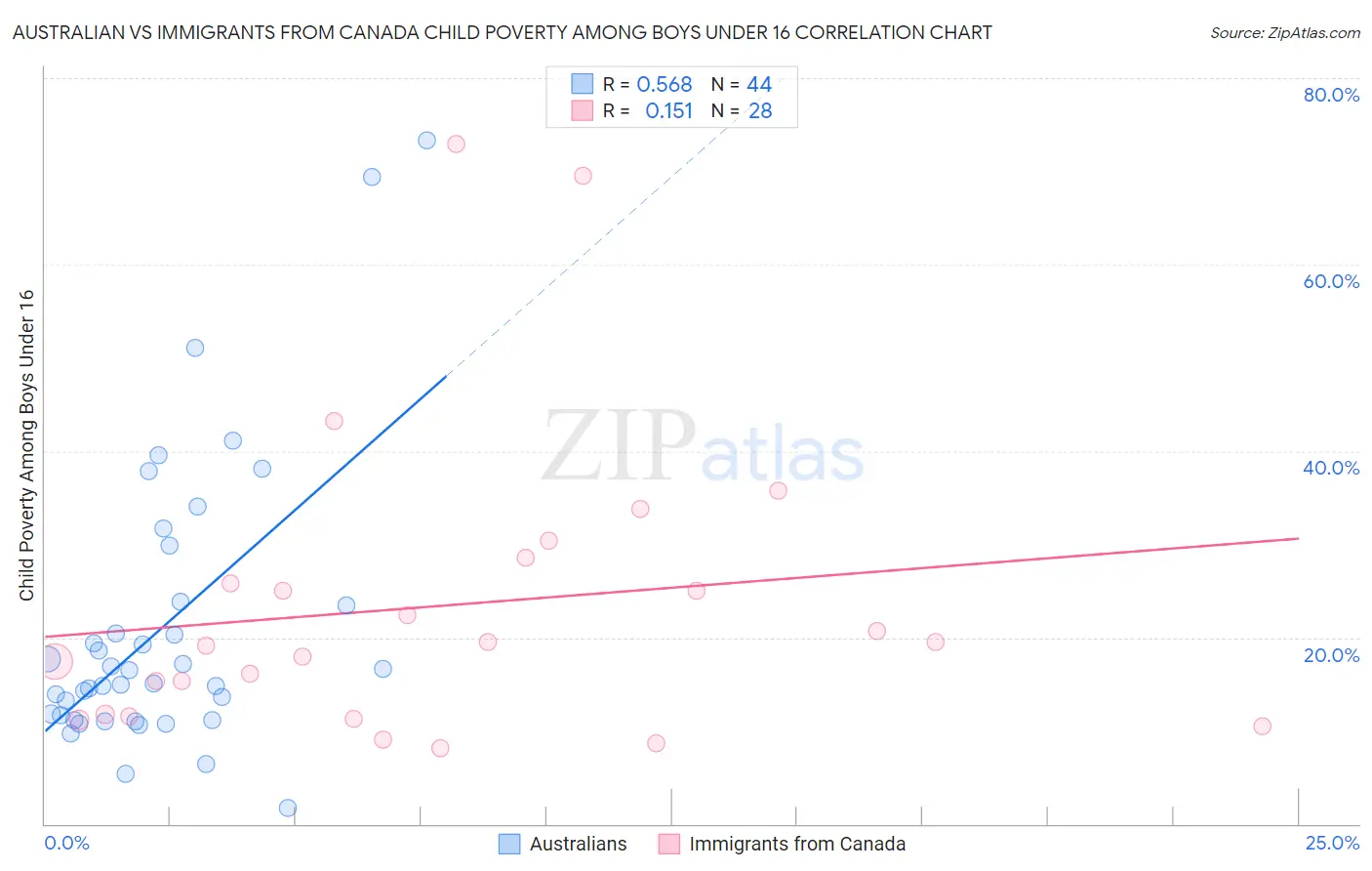 Australian vs Immigrants from Canada Child Poverty Among Boys Under 16