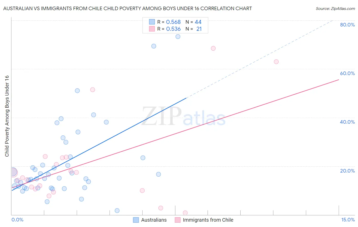 Australian vs Immigrants from Chile Child Poverty Among Boys Under 16