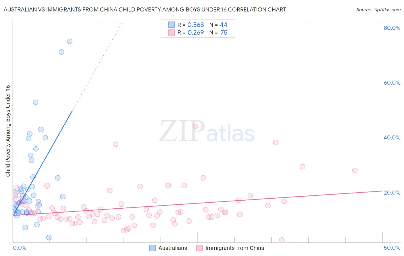 Australian vs Immigrants from China Child Poverty Among Boys Under 16