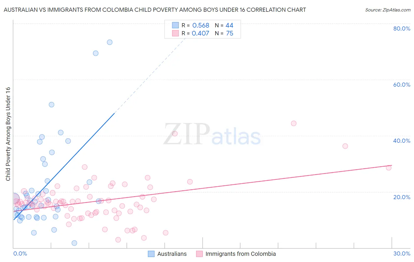 Australian vs Immigrants from Colombia Child Poverty Among Boys Under 16