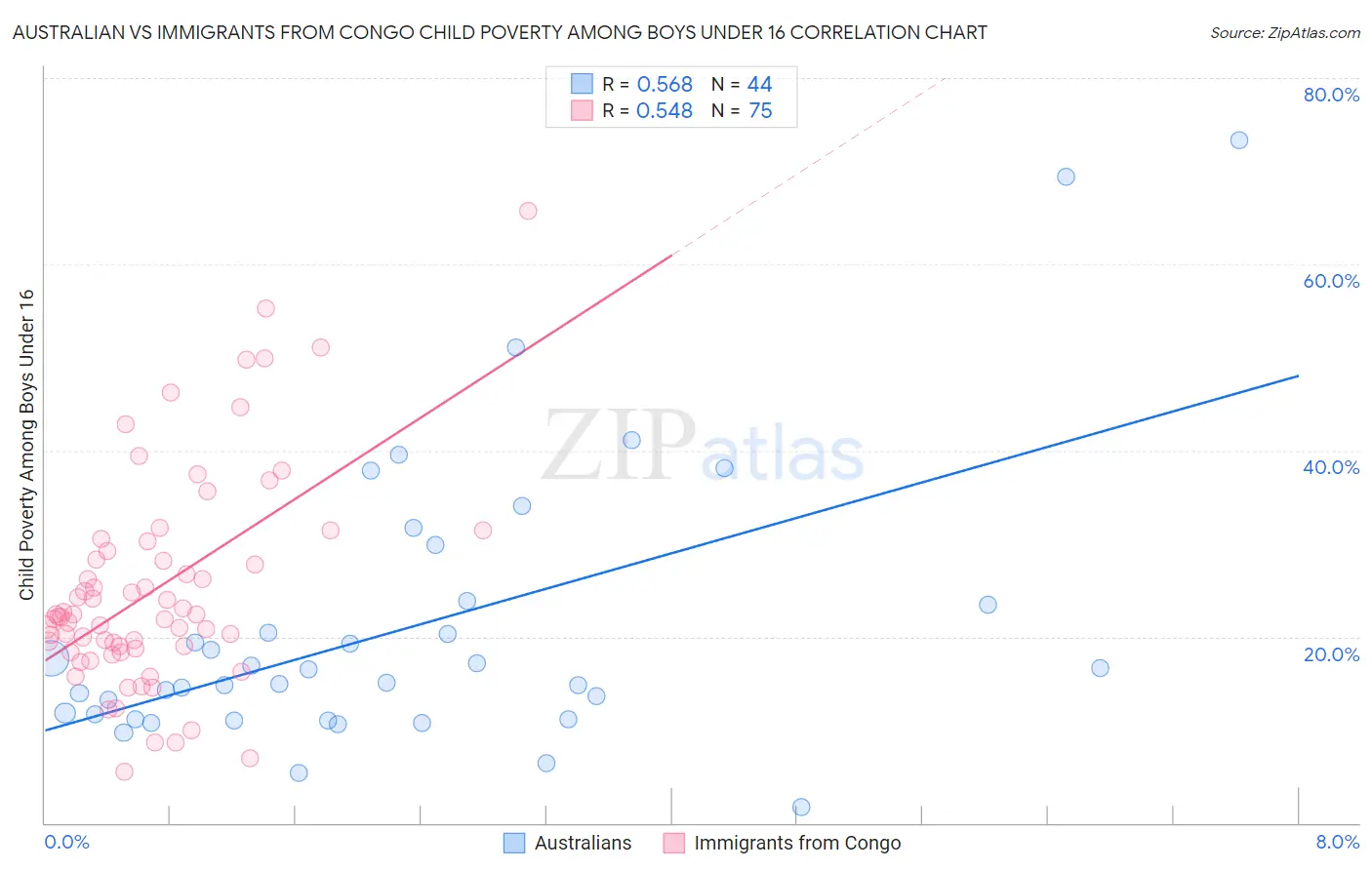 Australian vs Immigrants from Congo Child Poverty Among Boys Under 16