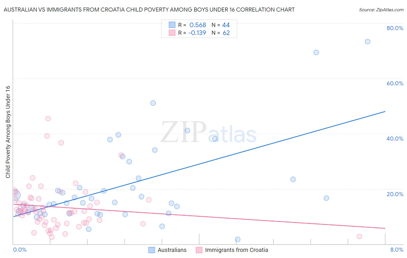 Australian vs Immigrants from Croatia Child Poverty Among Boys Under 16