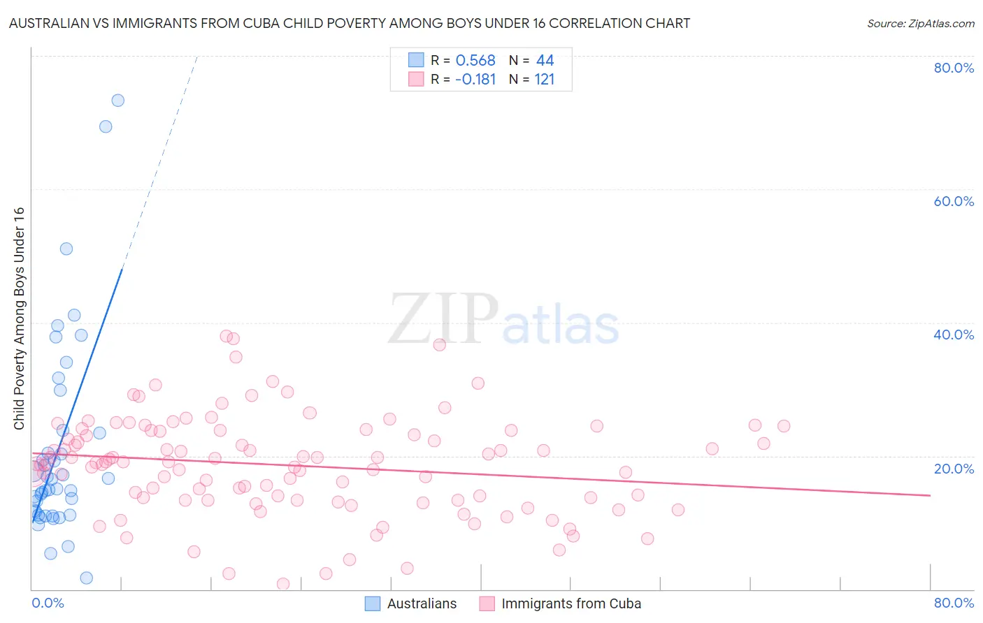 Australian vs Immigrants from Cuba Child Poverty Among Boys Under 16
