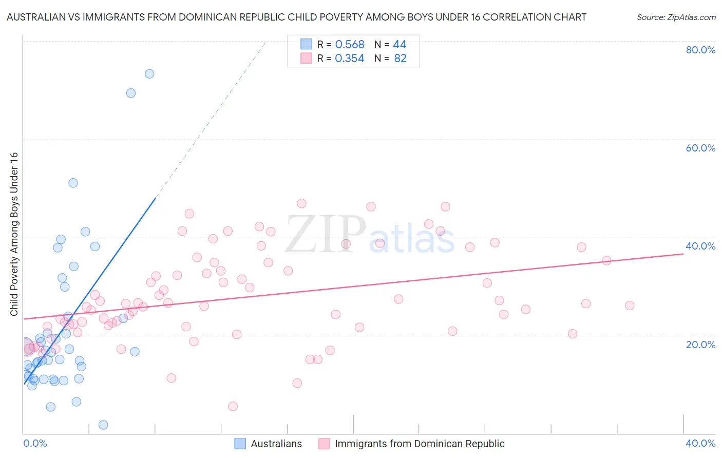 Australian vs Immigrants from Dominican Republic Child Poverty Among Boys Under 16