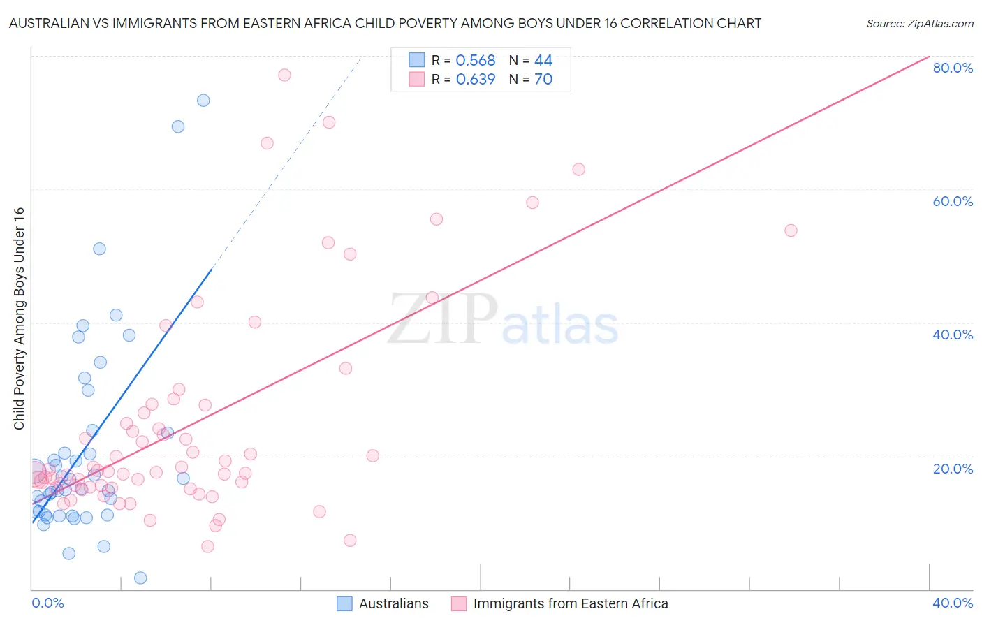 Australian vs Immigrants from Eastern Africa Child Poverty Among Boys Under 16