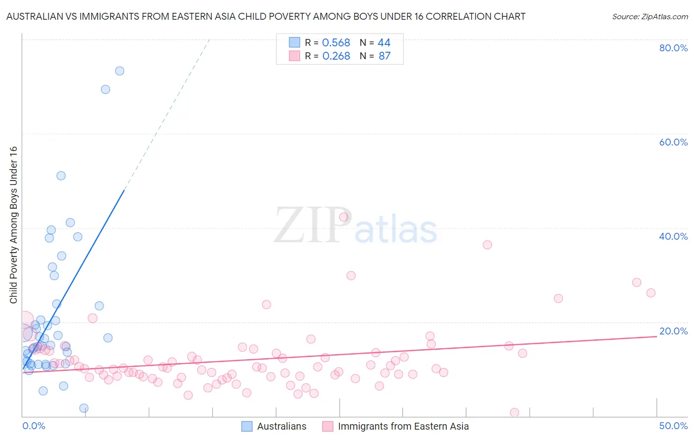 Australian vs Immigrants from Eastern Asia Child Poverty Among Boys Under 16
