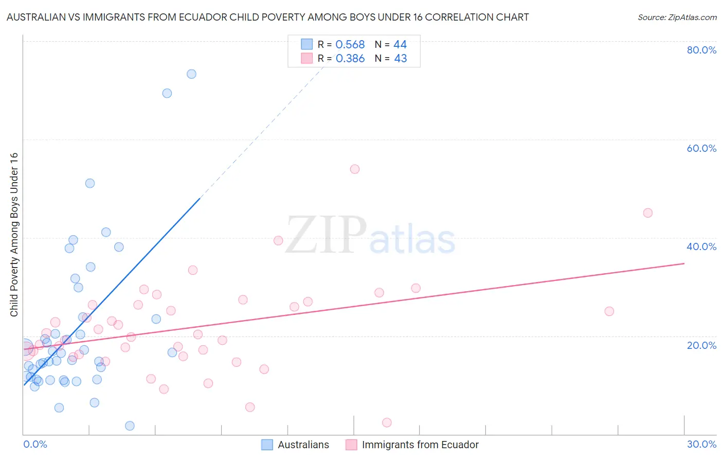 Australian vs Immigrants from Ecuador Child Poverty Among Boys Under 16