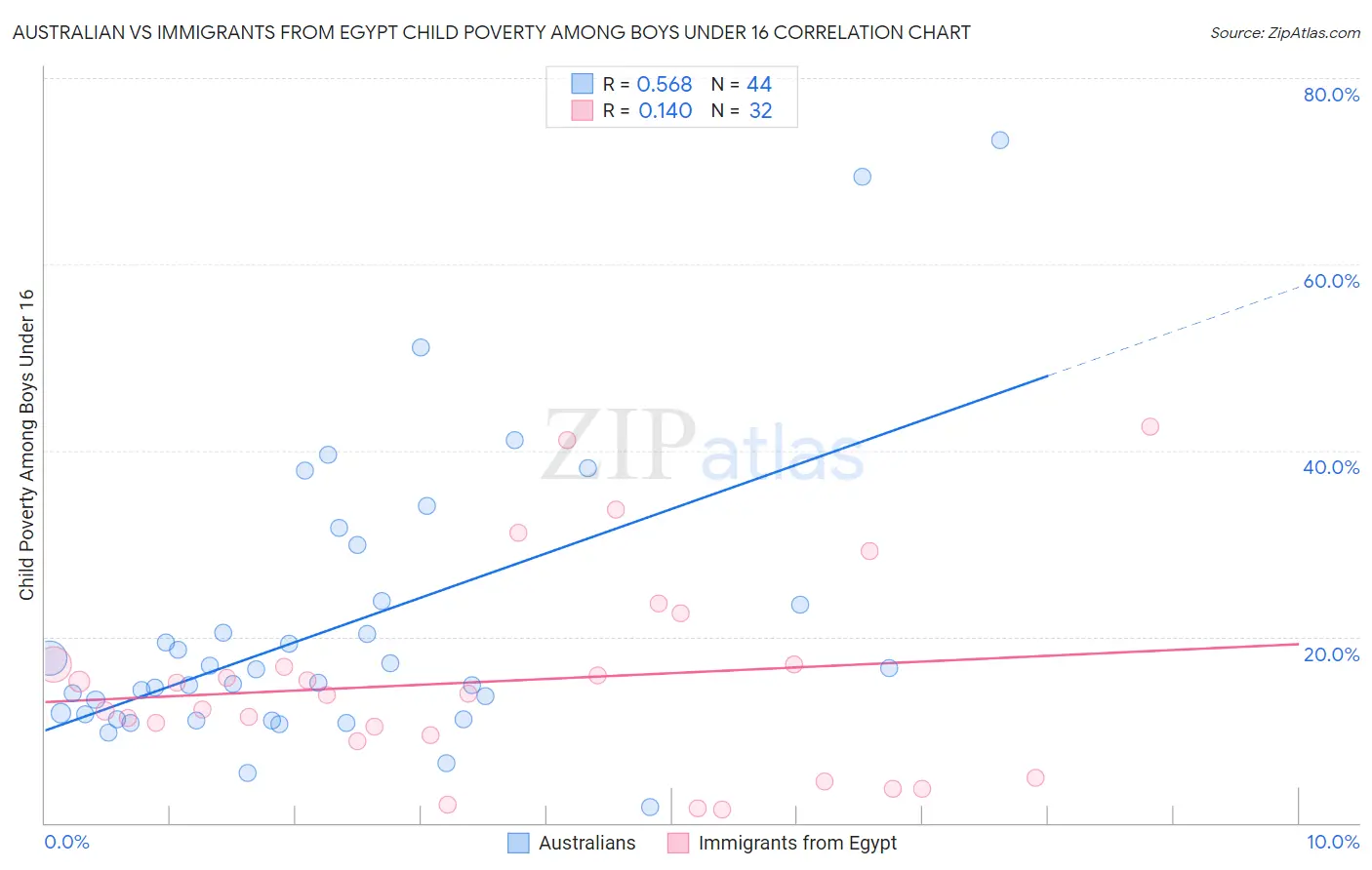 Australian vs Immigrants from Egypt Child Poverty Among Boys Under 16