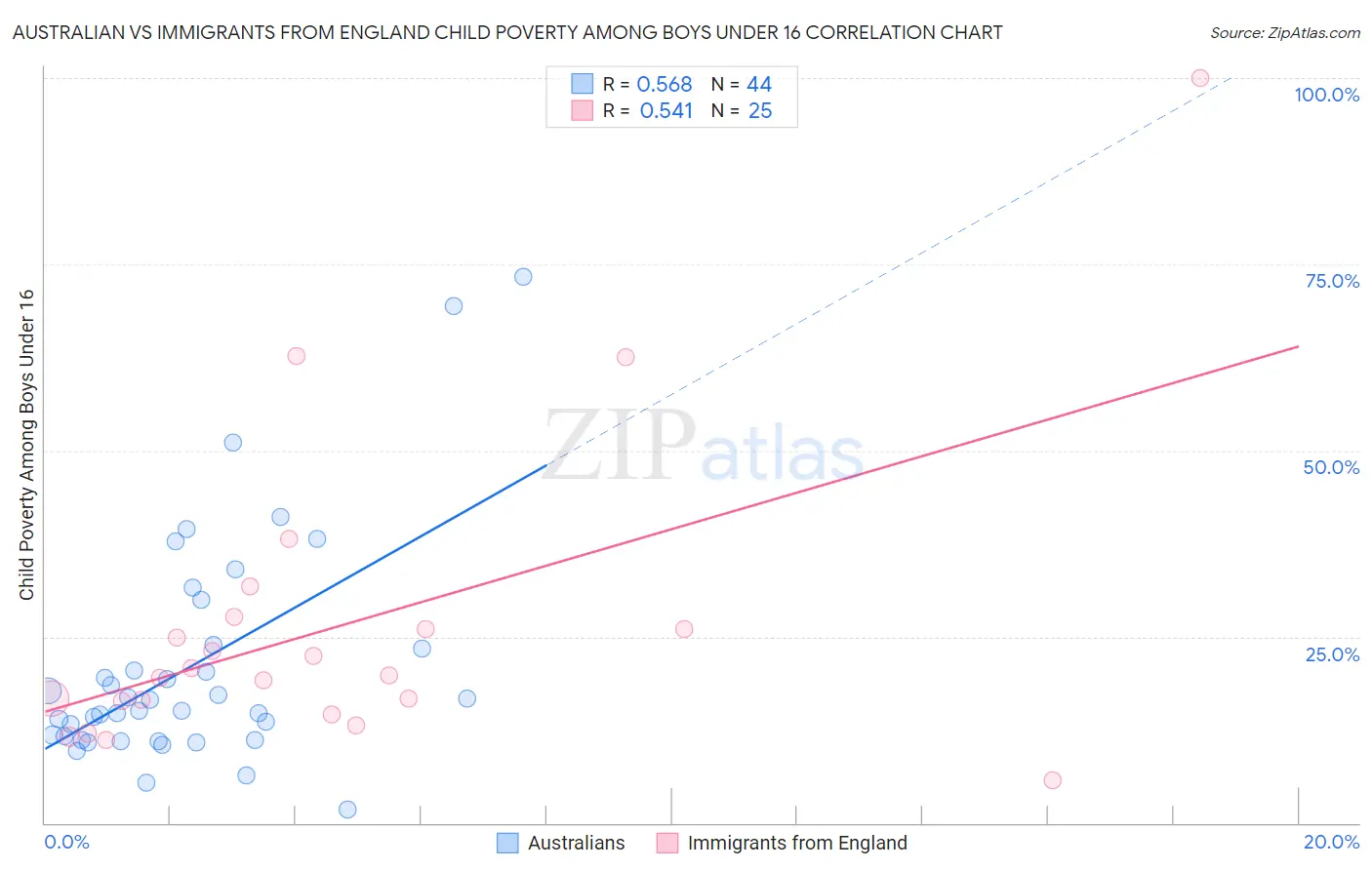 Australian vs Immigrants from England Child Poverty Among Boys Under 16
